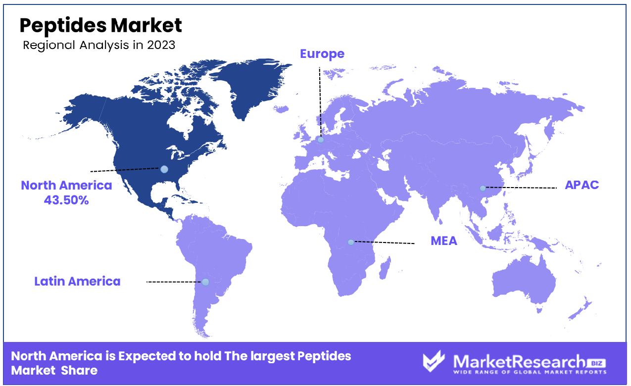 Peptides Market Regional Analysis