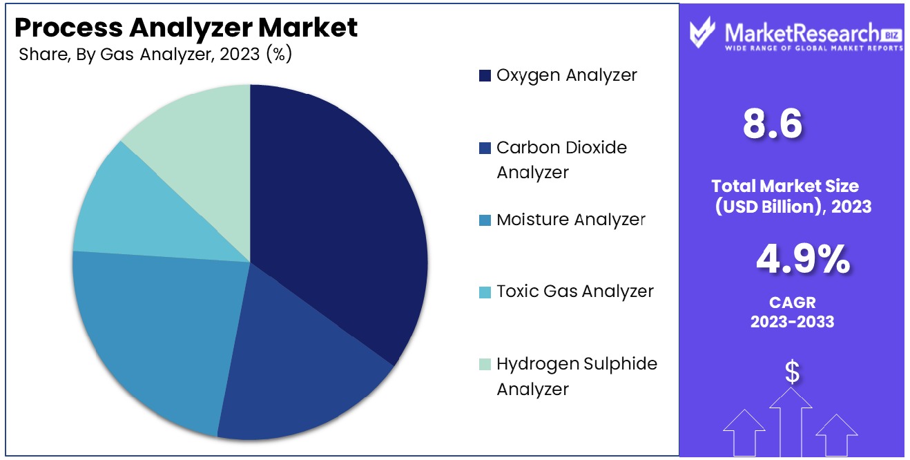 Process Analyzer Market By Gas Analyzer