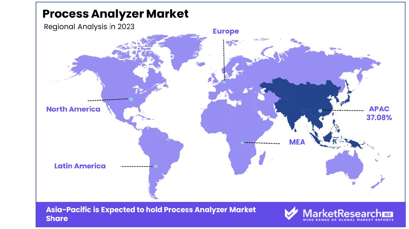 Process Analyzer Market Regional Analysis