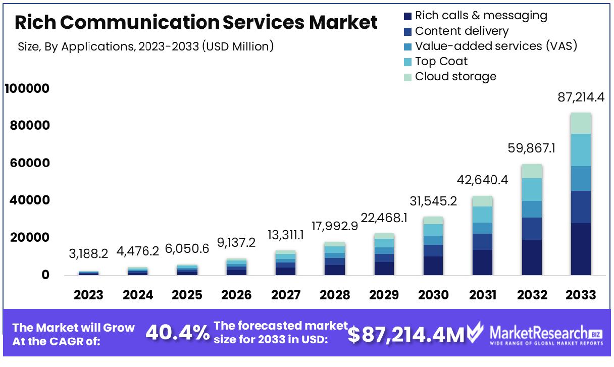 Rich Communication Services Market Size, Analysis Report 2024
