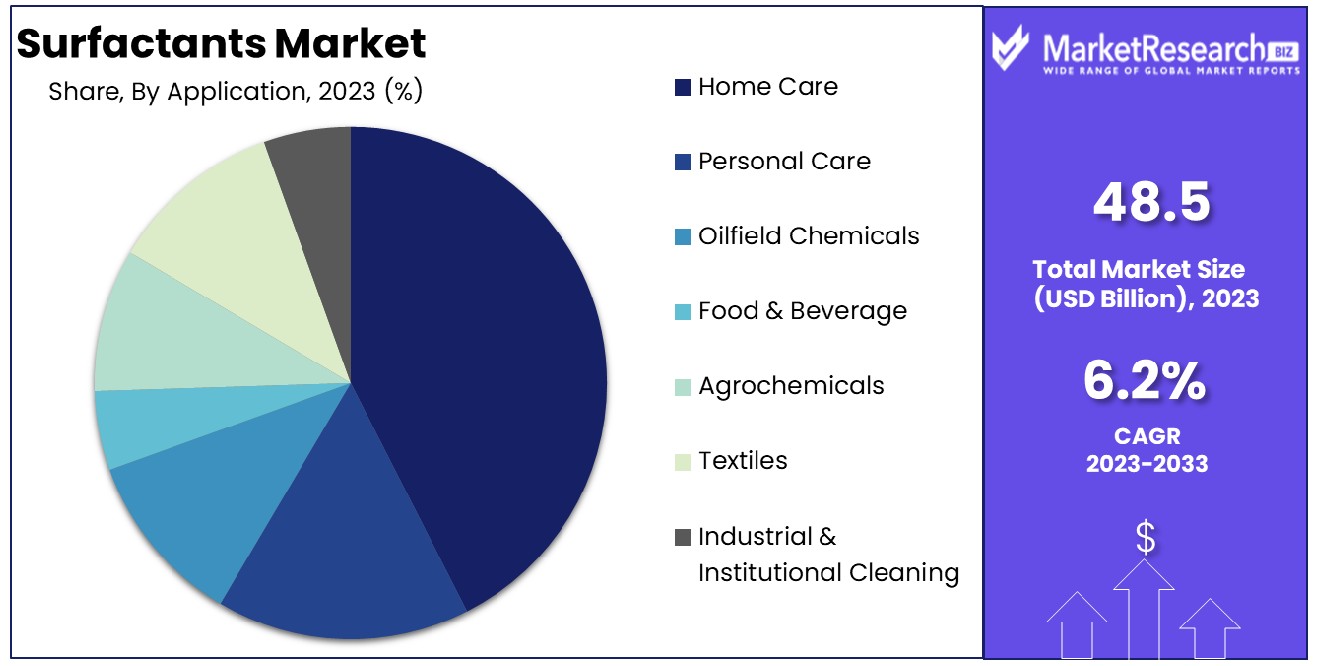 Surfactants Market By Application