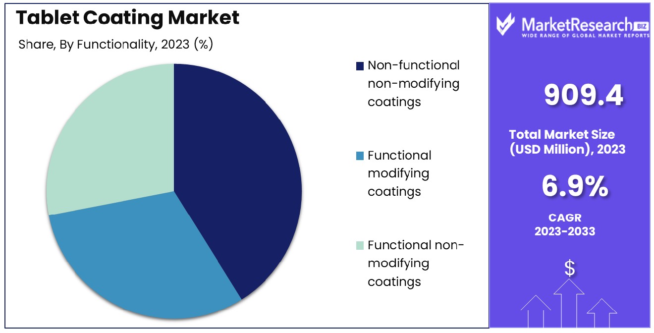 Tablet Coating Market By Functionality