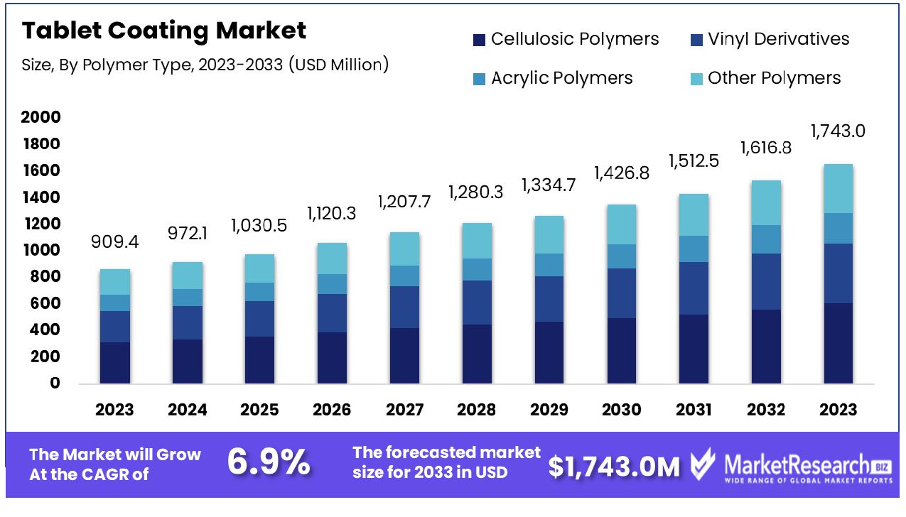 Tablet Coating Market By Polymer Type