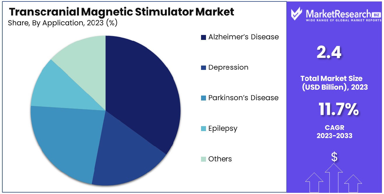 Transcranial Magnetic Stimulator Market By Application
