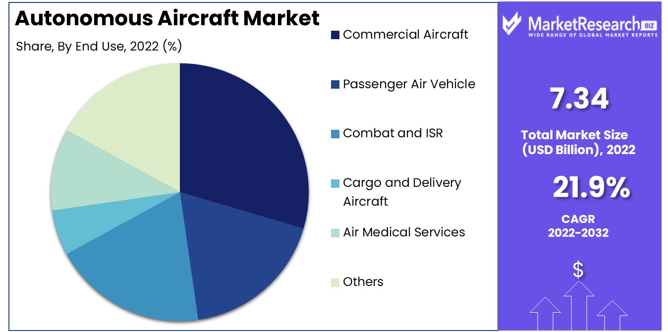 autonomous aircraft market by end user