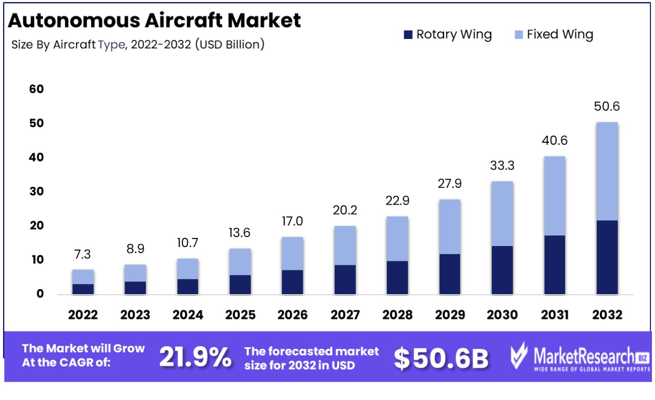 autonomous aircraft market by type