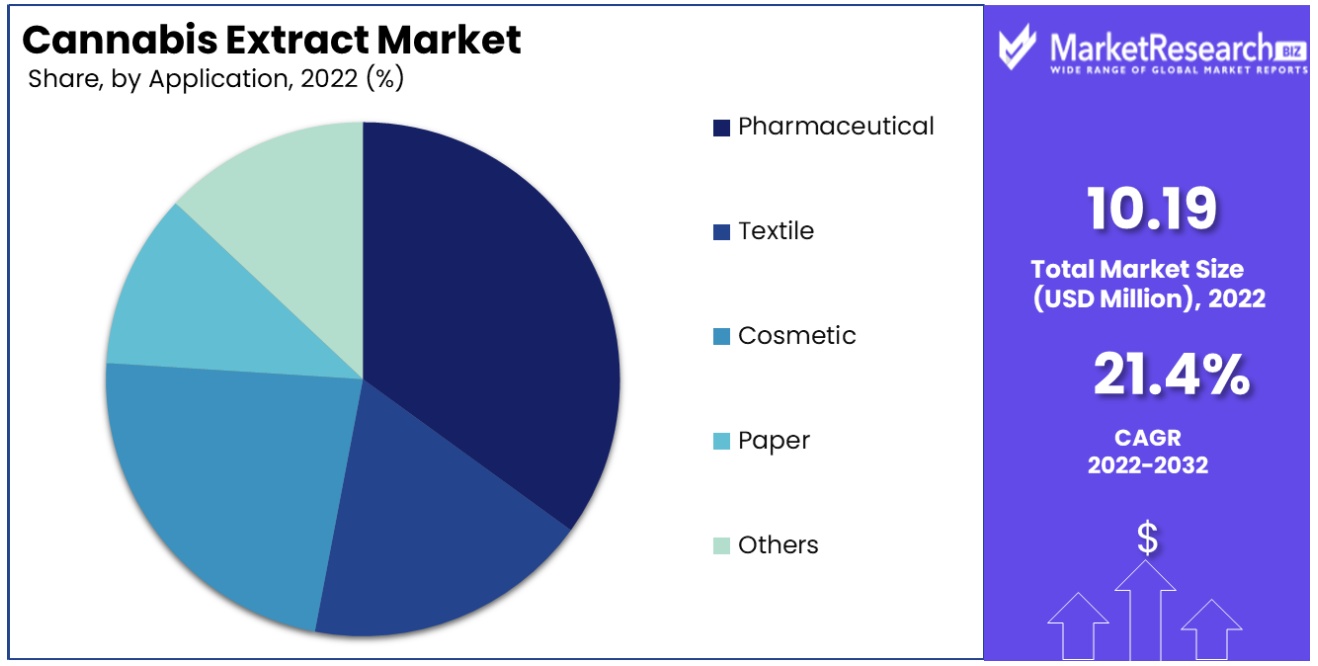 cannabis extract market by application