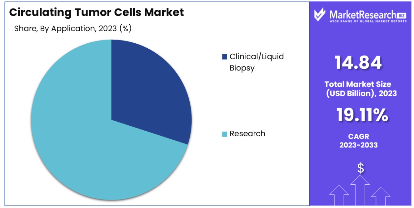 circulating tumor cells market by application