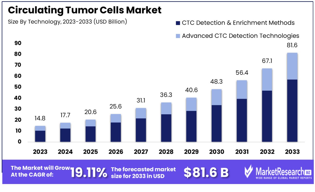circulating tumor cells market by tech