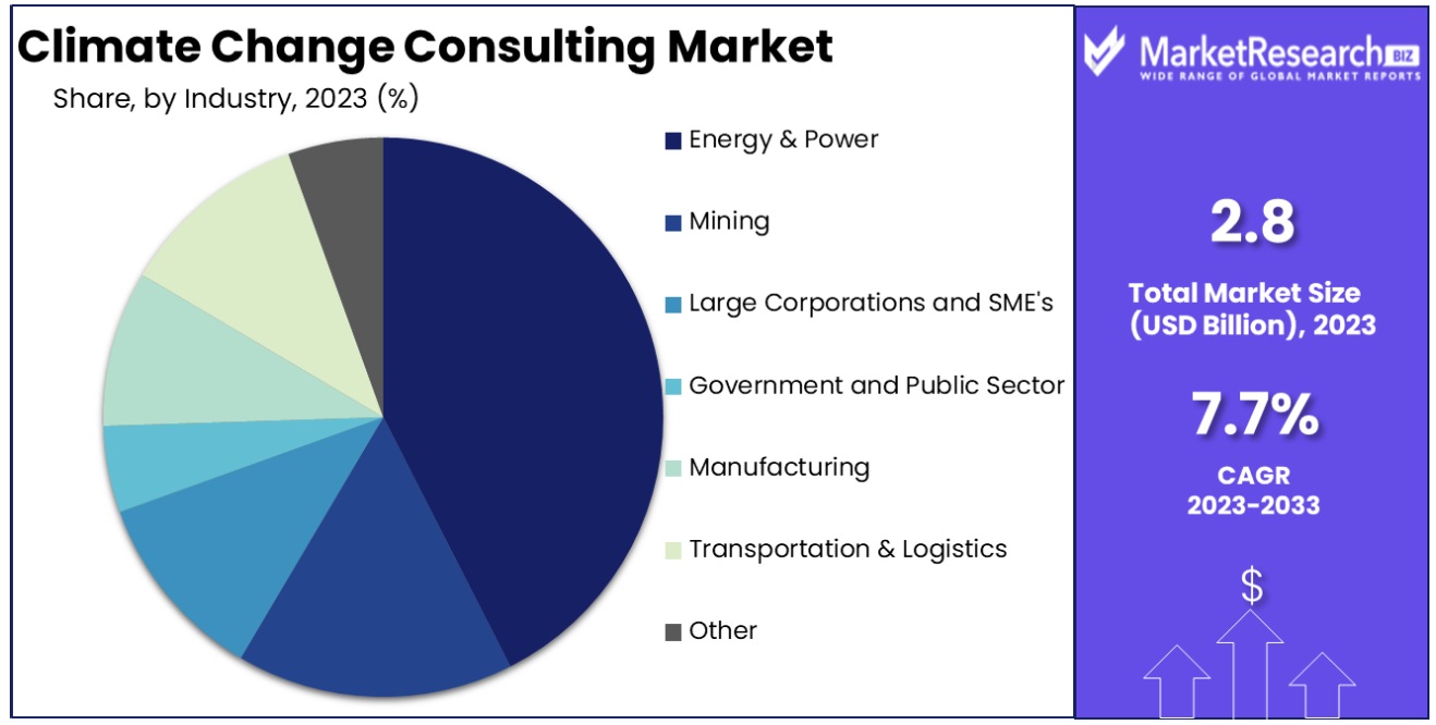 climate change consulting market by industry