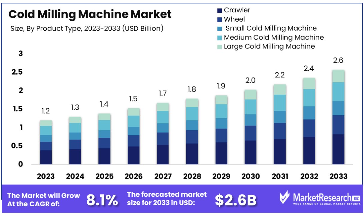 cold milling machine Market by type