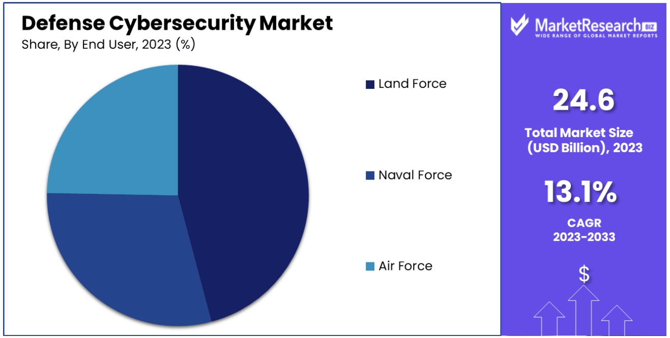 defense cybersecurity market by end user