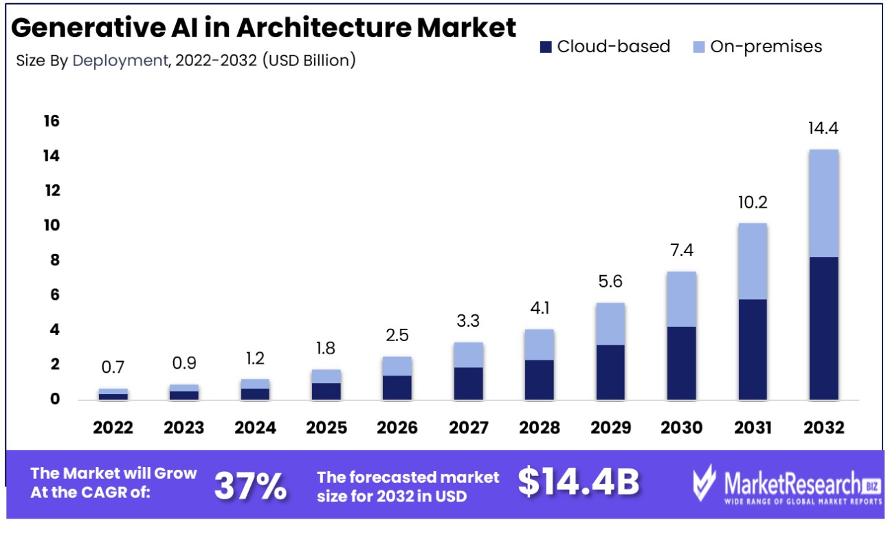 generative ai in architecture market by deployment