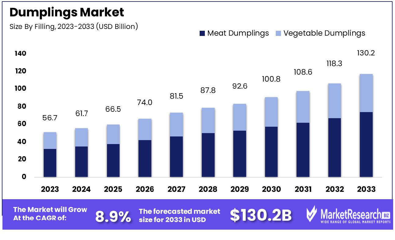 Dumplings Market By Filling