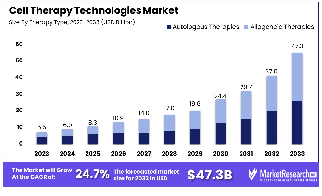 Cell Therapy Technologies Market By Therapy Type