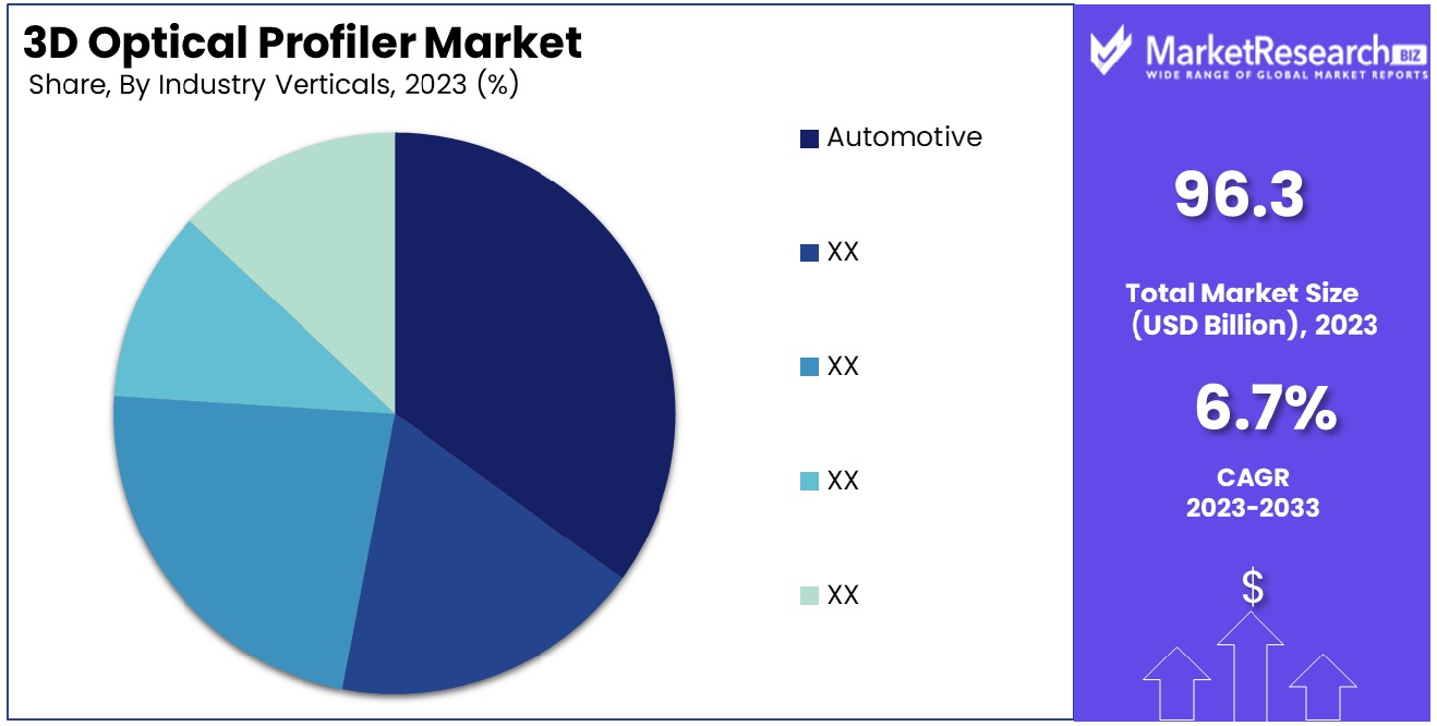 3D Optical Profiler Market By Industry Verticals