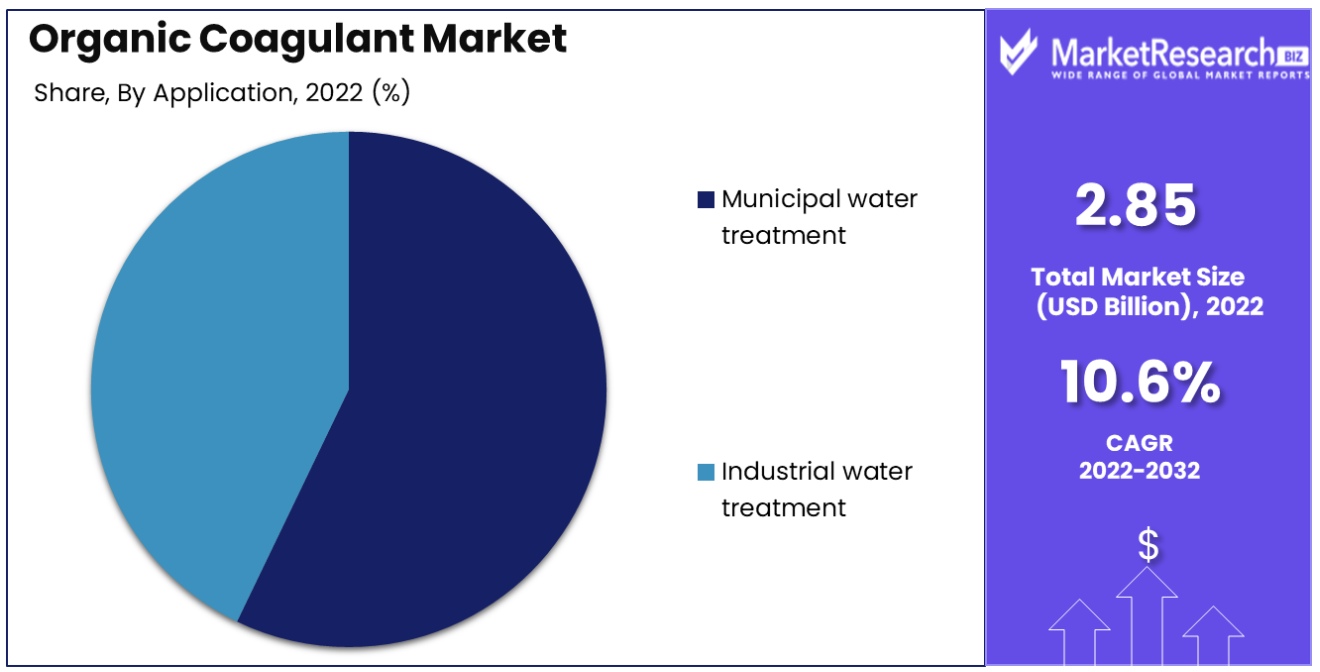 organic coagulant market by application