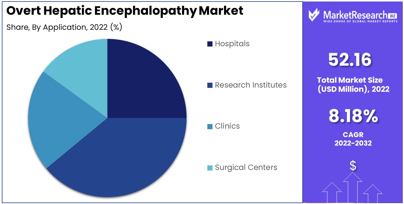 overt hepatic encephalopathy market by application