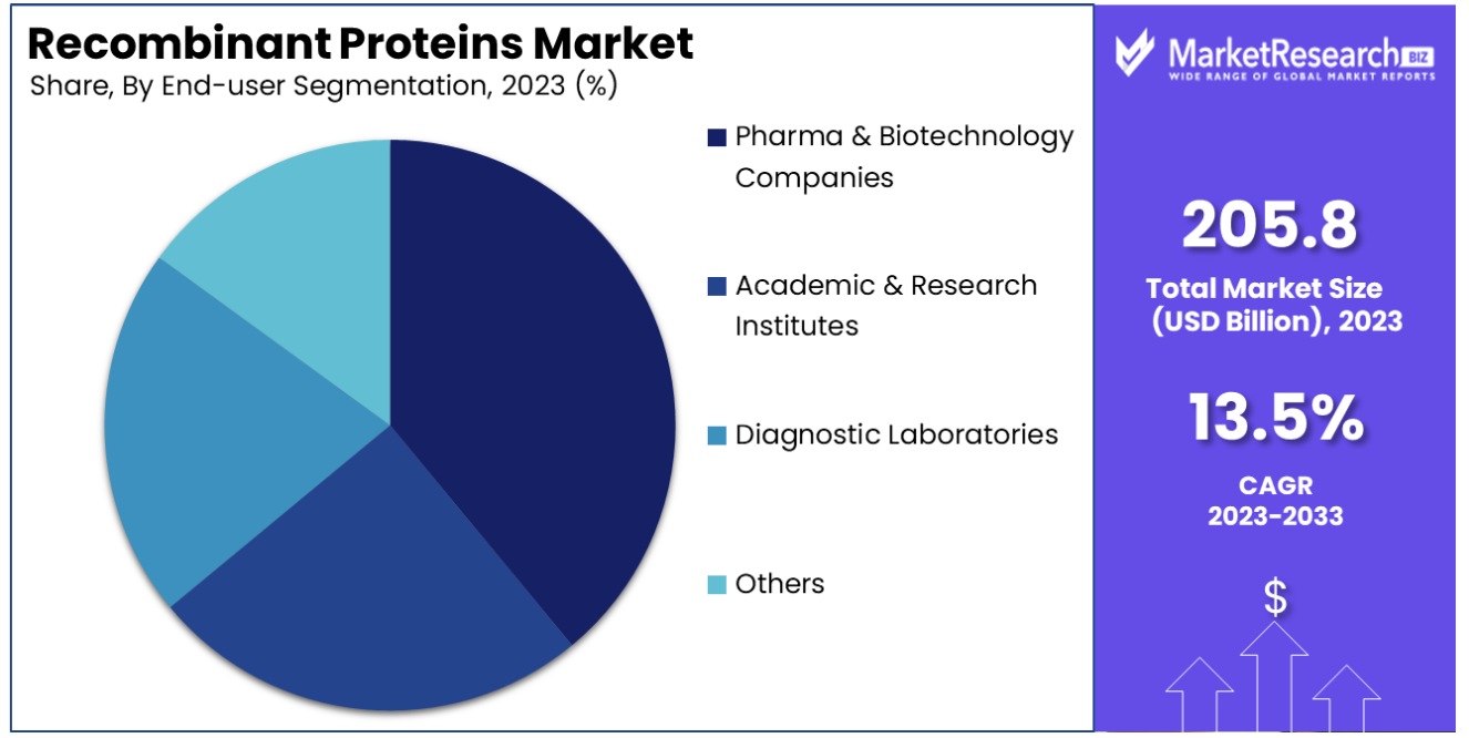 recombinant proteins market by end user