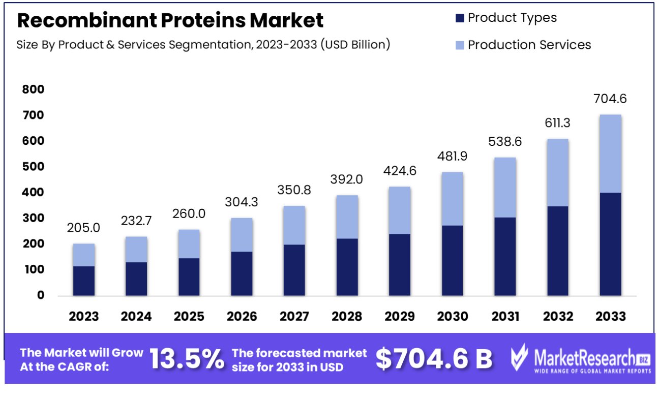 recombinant proteins market by product