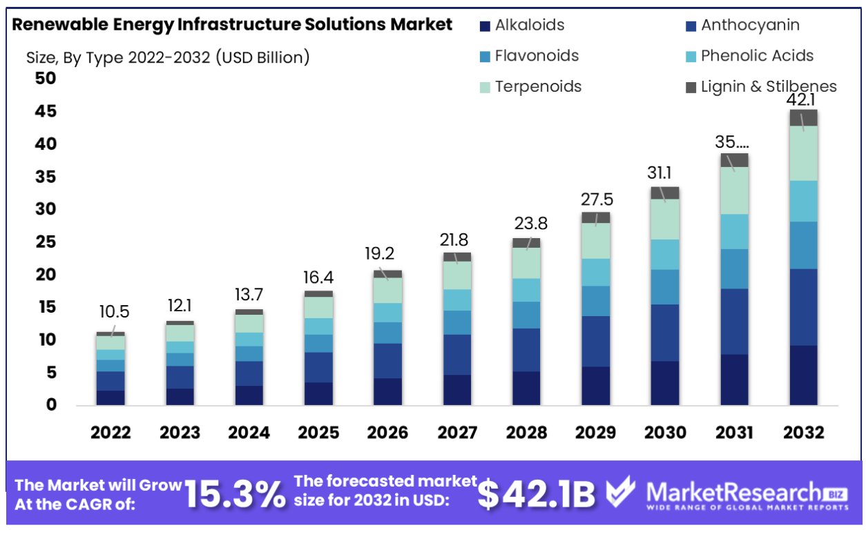 renewable energy infrastructure solutions market by type