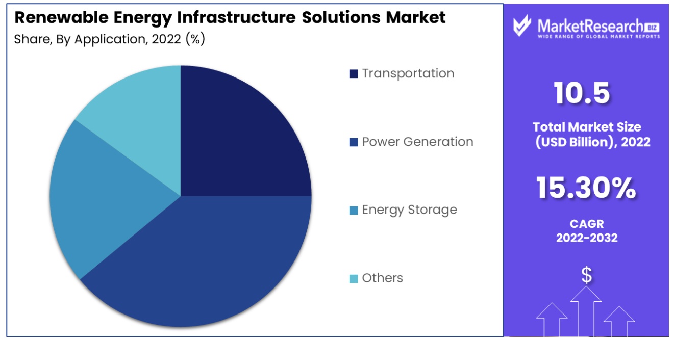 renewable energy infrastructure solutions market