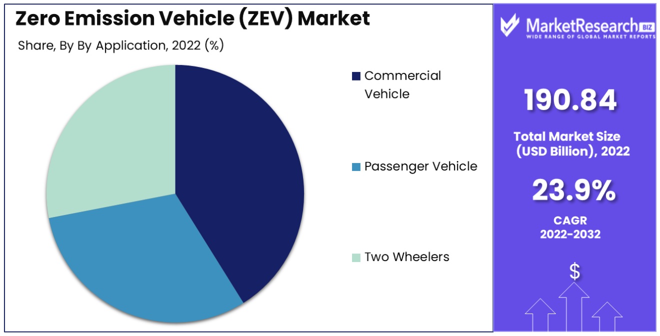 zero emission vehicle market by application