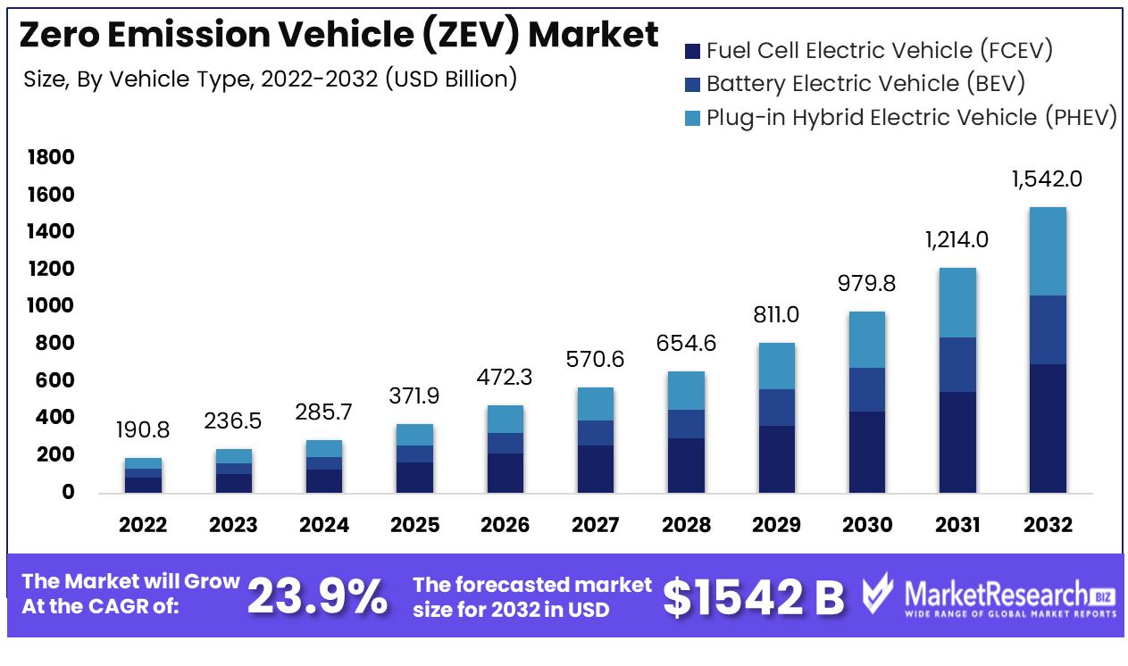 zero-emission vehicle market by type