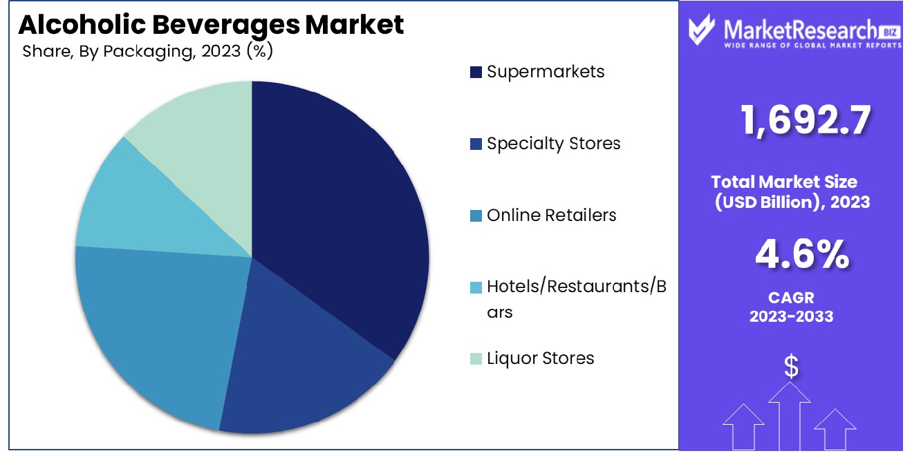 Alcoholic Beverages Market By Distribution Channel