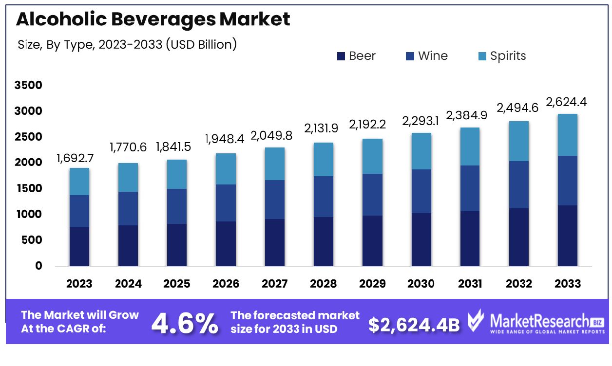 Alcoholic Beverages Market By Type