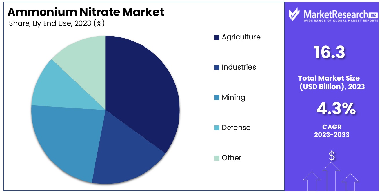 Ammonium Nitrate Market By End Use
