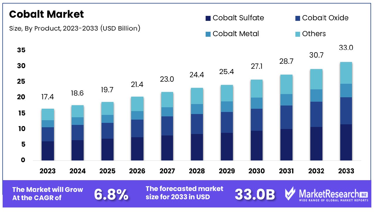 Cobalt Market By Products