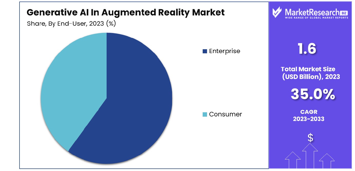 Generative AI In Augmented Reality Market By End-User