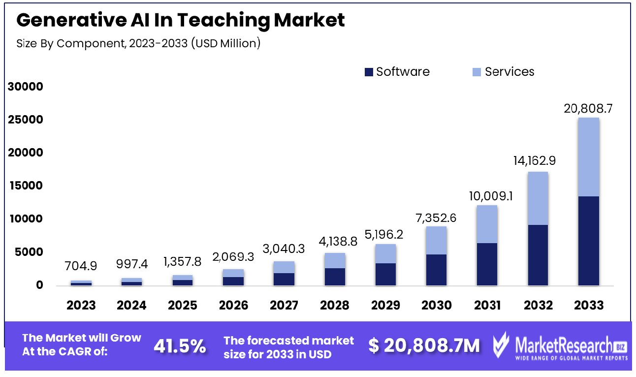 Generative AI In Teaching Market By Component