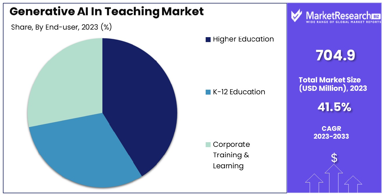 Generative AI In Teaching Market By End-user