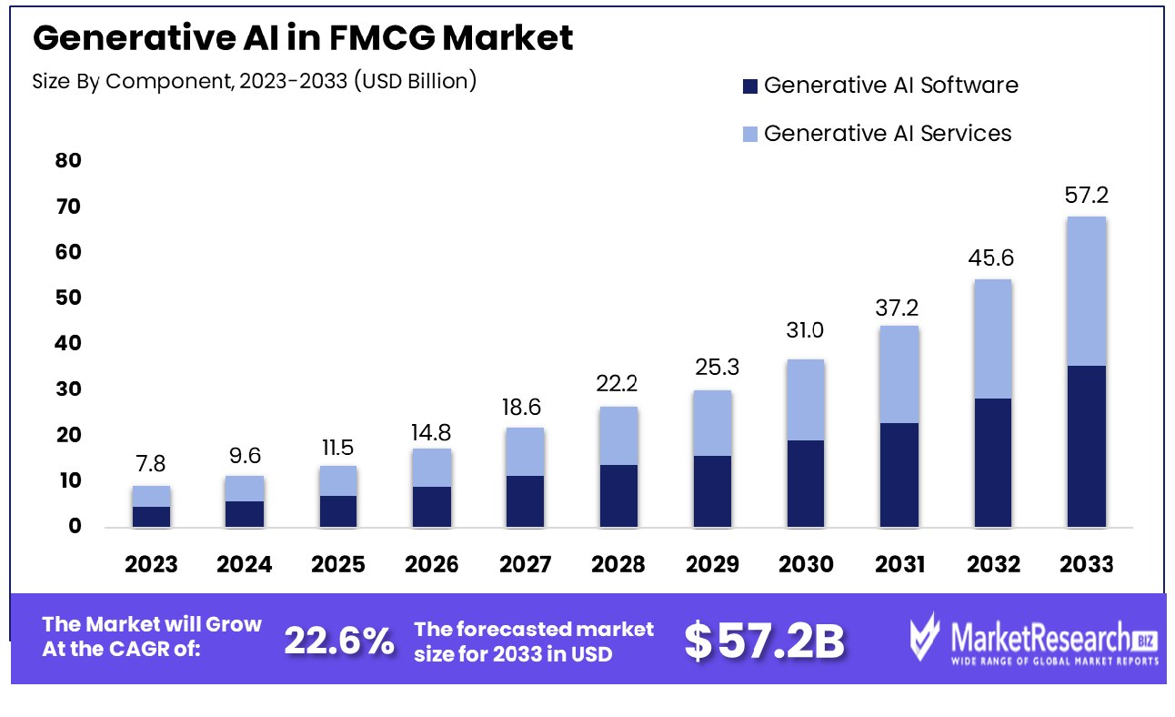 Generative AI in FMCG Market By Component