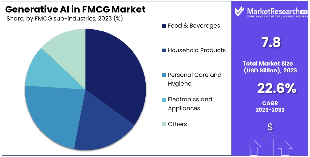 Generative AI in FMCG Market By FMCG sub-industries