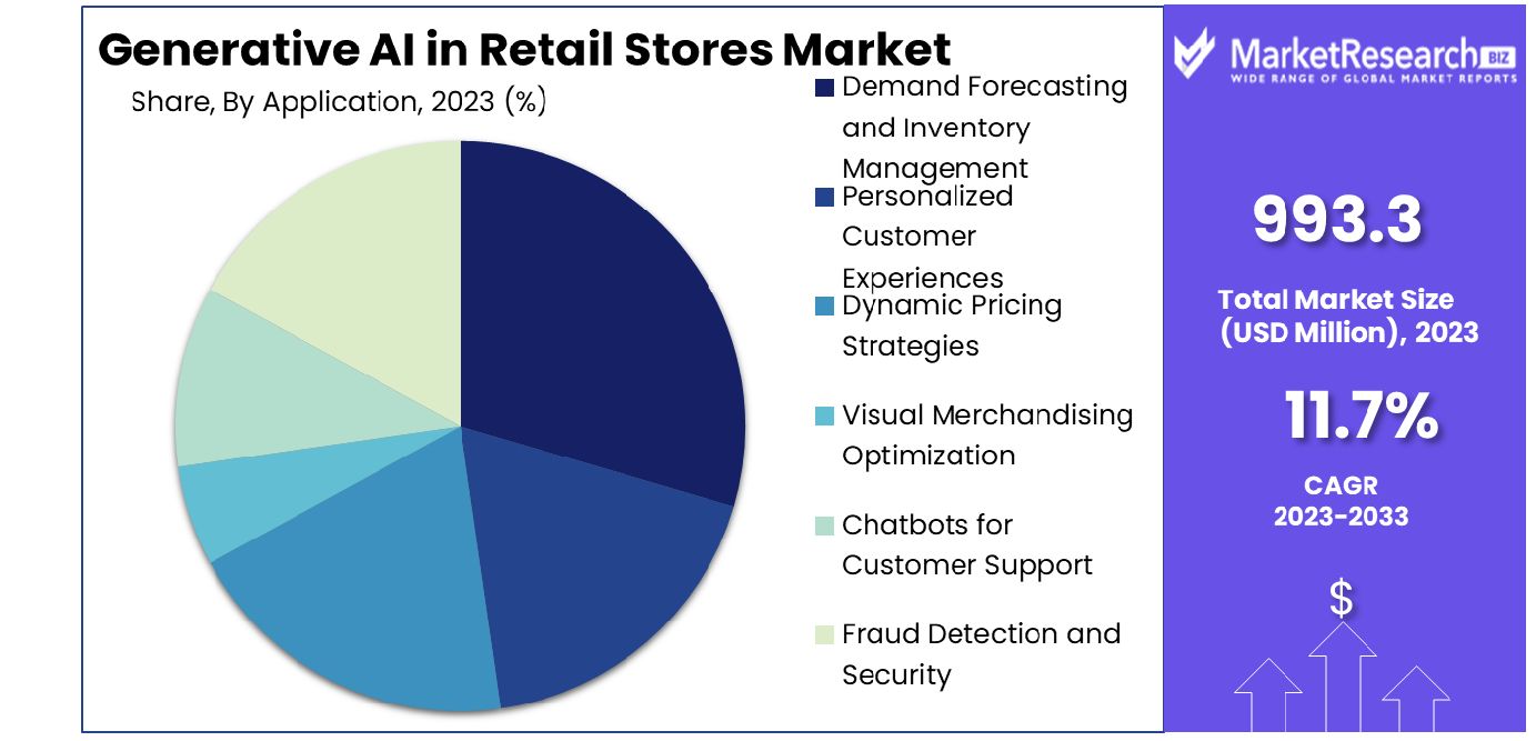 Generative AI in Retail Stores Market By Application