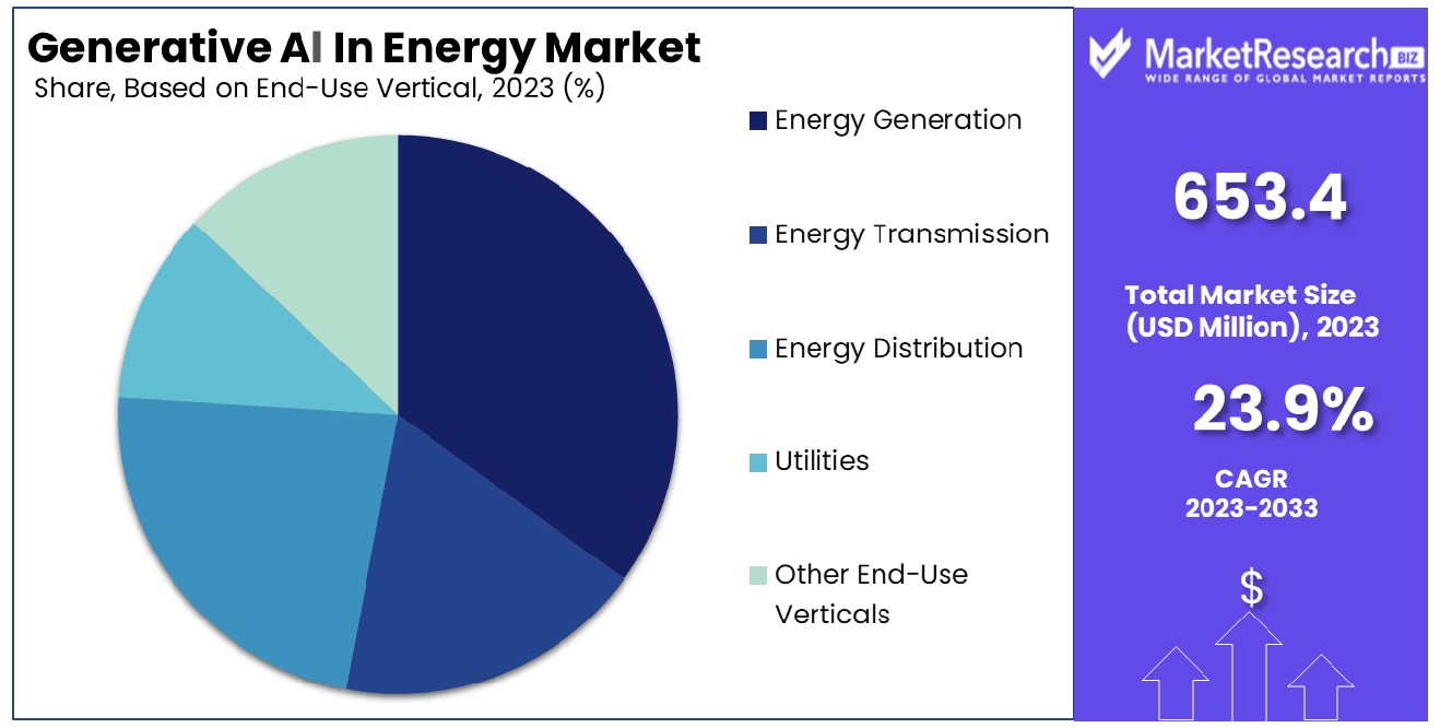 Generative Ai In Energy Market Based on End-Use Vertical