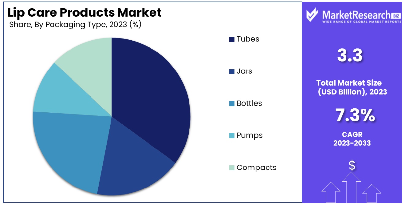 Lip Care Products Market By Packaging Type