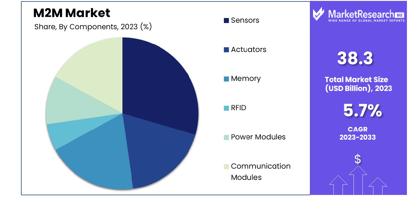 M2M Market By Components