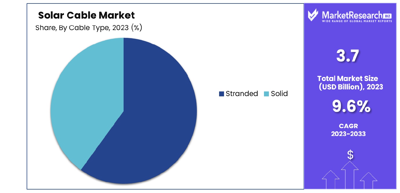Solar Cable Market By Cable Type