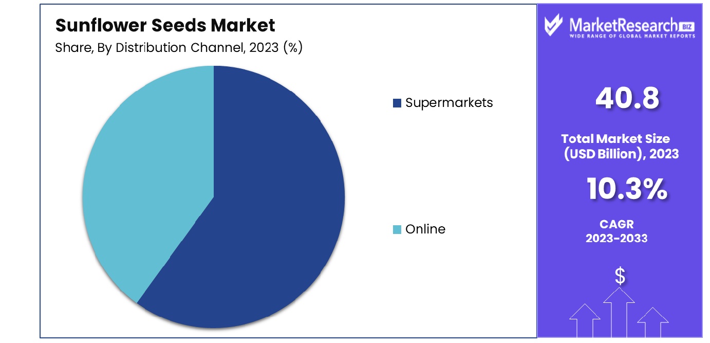 Sunflower Seeds Market By Distribution Channel