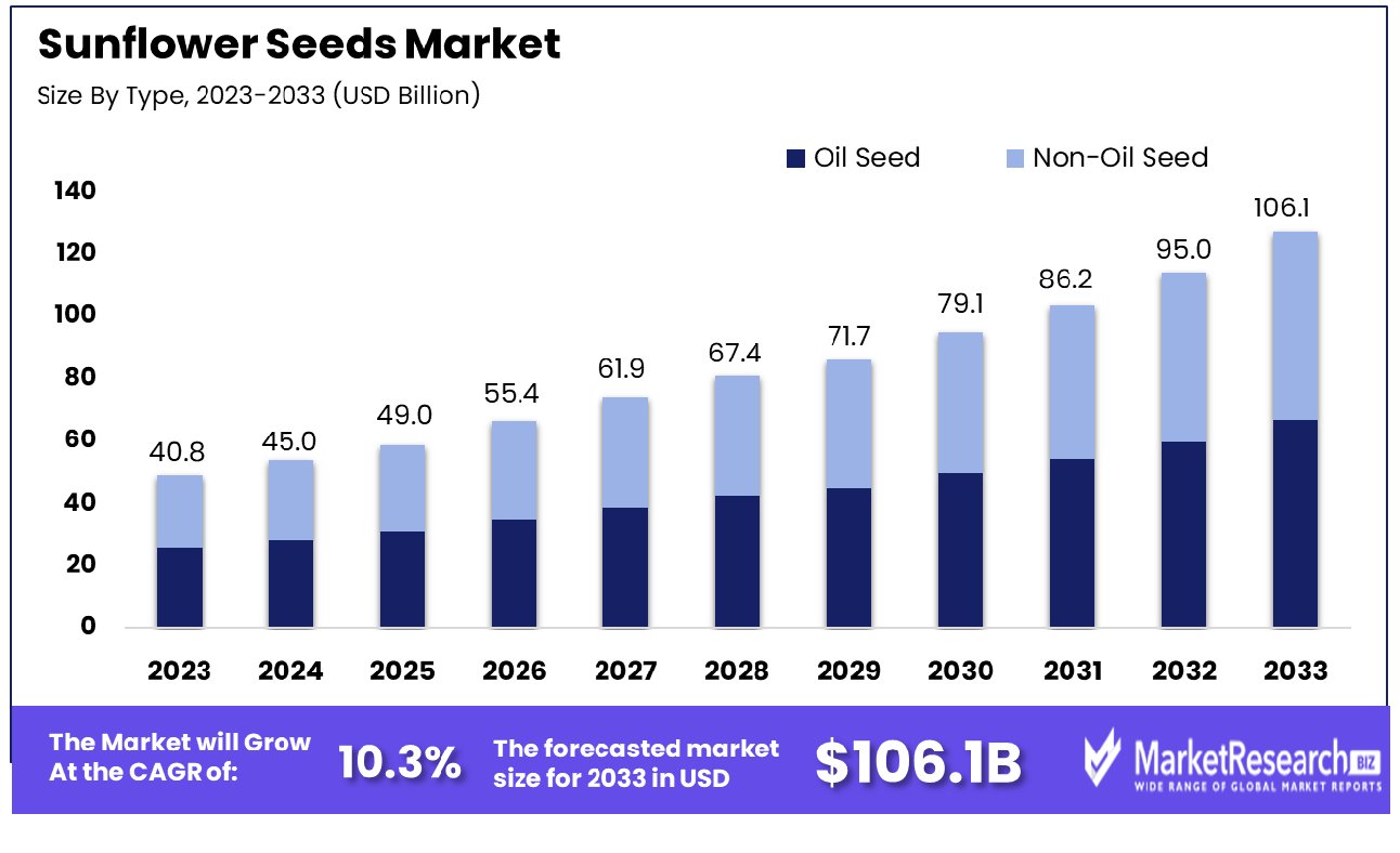 Sunflower Seeds Market By Type