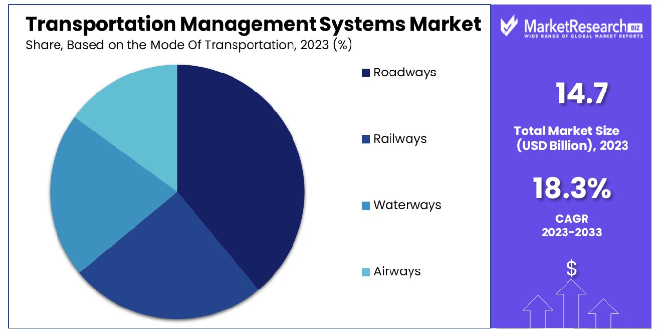Transportation Management System Market Based on the Mode Of Transportation