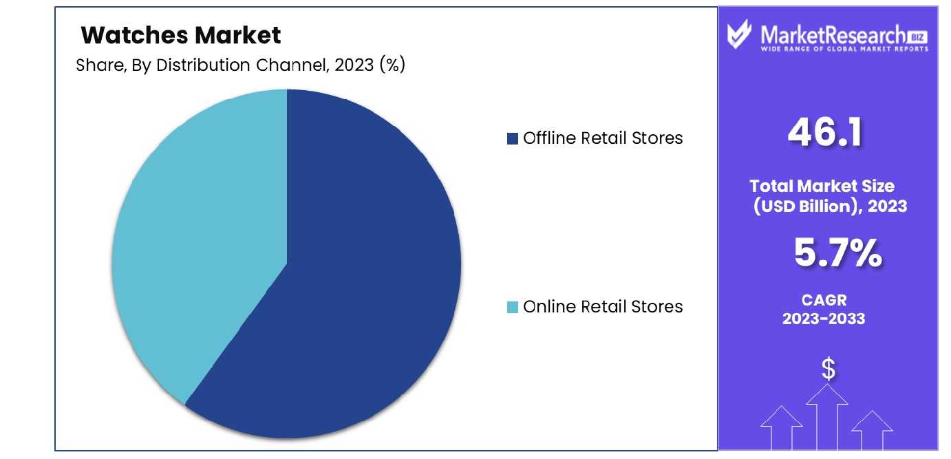 Watches Market By Distribution Channel