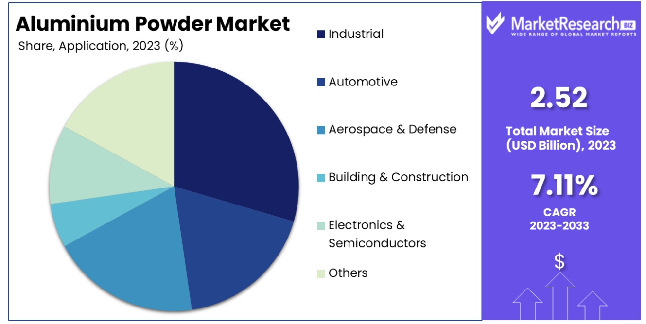aluminium powder market by application