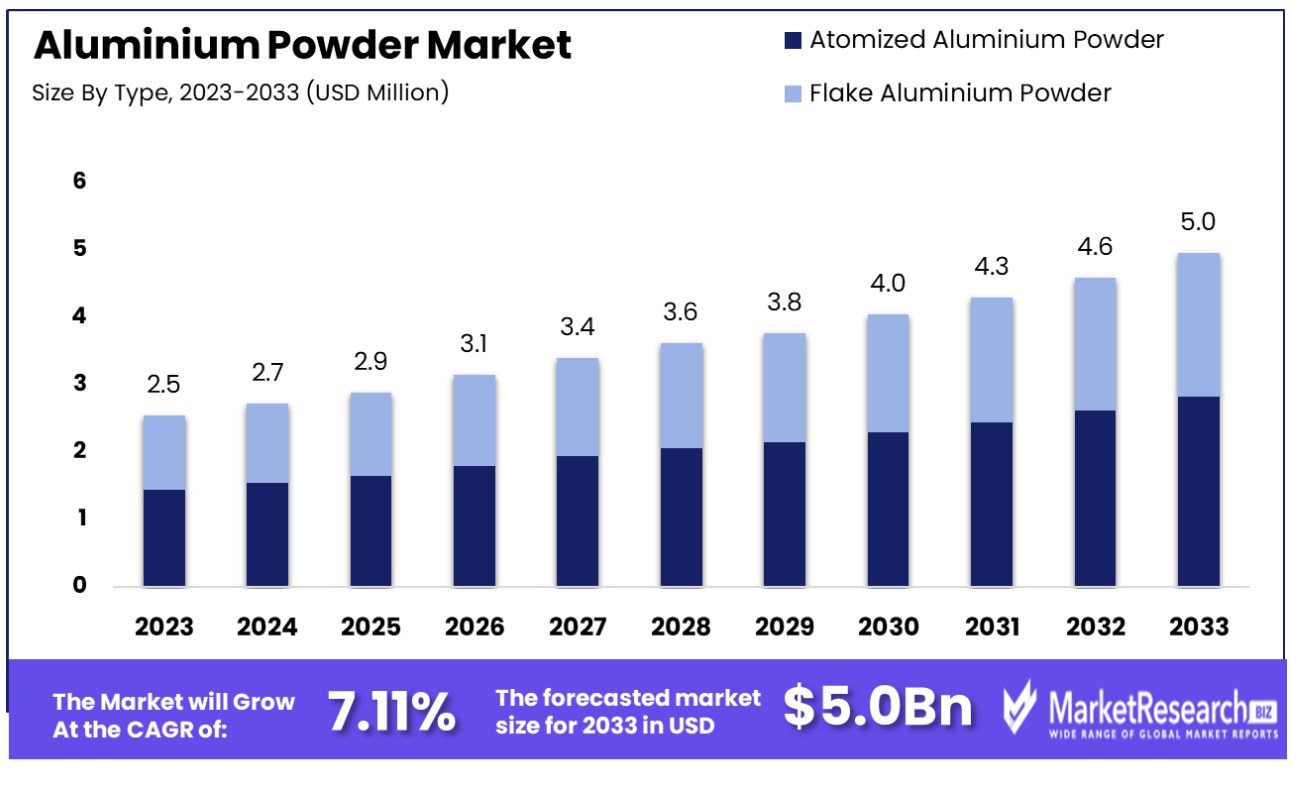 aluminium powder market by type