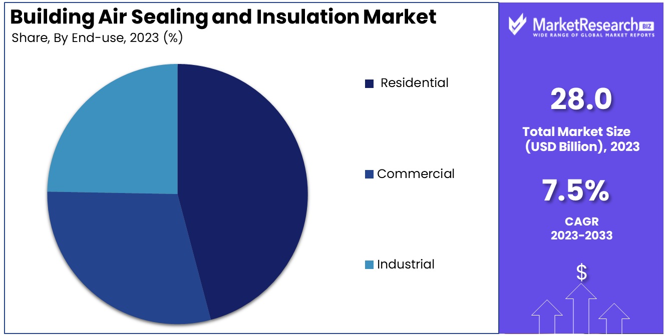 building air sealing and insulation market by end user