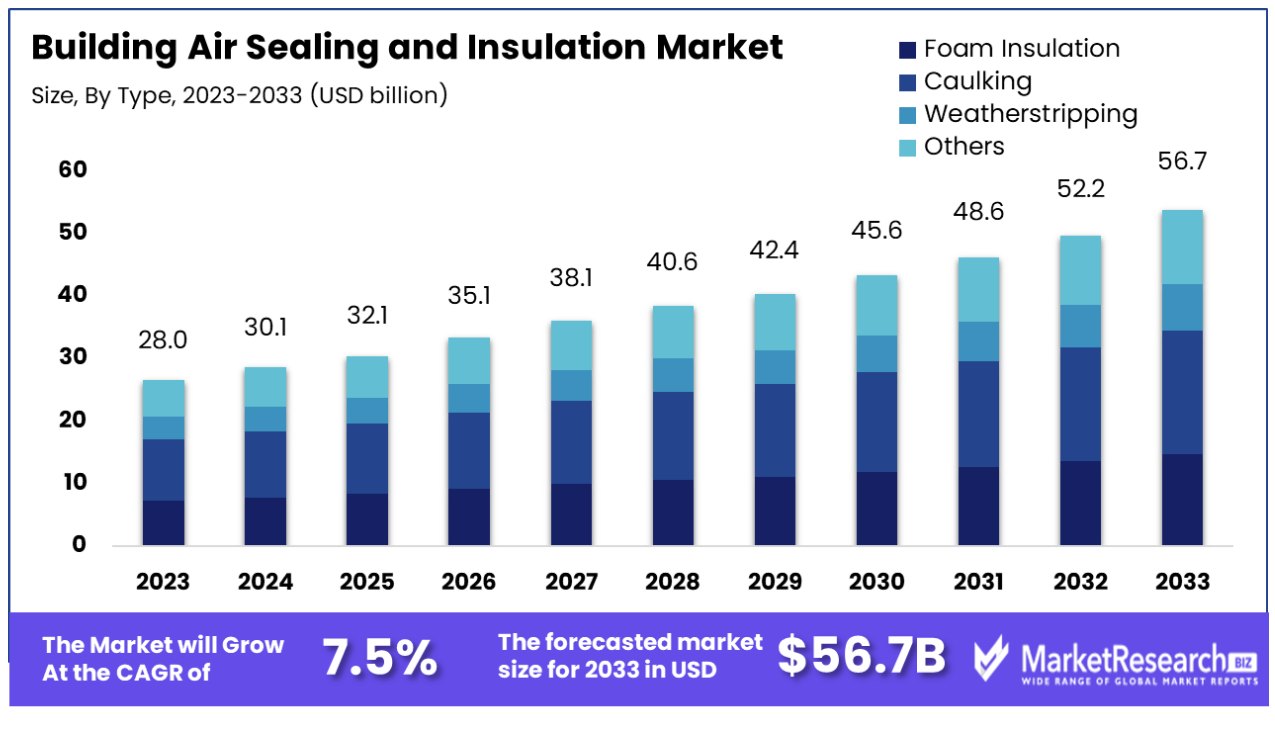 building air sealing and insulation market by type